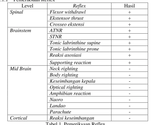 Tabel 1. Pemeriksaan Reflex 