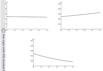 Gambar 3 Grafik penyelesaian dengan metode perturbasi homotopi dari masalah nilai awal (2.1) 
