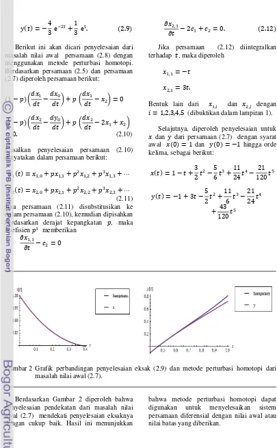 Gambar 2 Grafik perbandingan penyelesaian eksak (2.9) dan metode perturbasi homotopi dari  