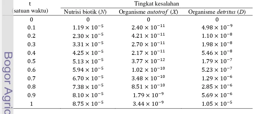 Tabel � T ngkat kesalahan metode perturbasi homotopi orde kelima dengan penyelesaian numerik pada kasu  1is 