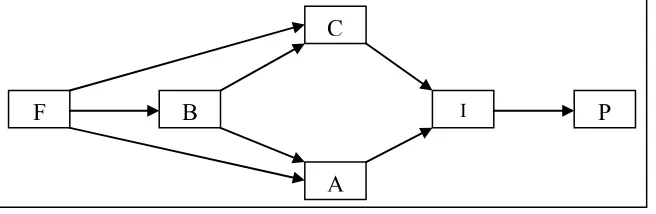 Gambar 3. Consumer Decision Model (Zuraida L, 2001) 