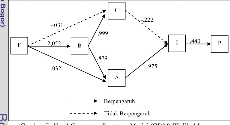 Gambar 7. Hasil Consumer Decision Model (CDM) ������������� 