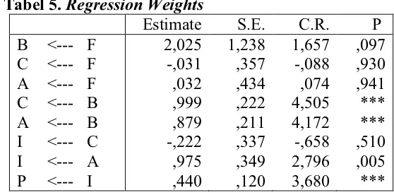 Tabel 5. Regression Weights 
