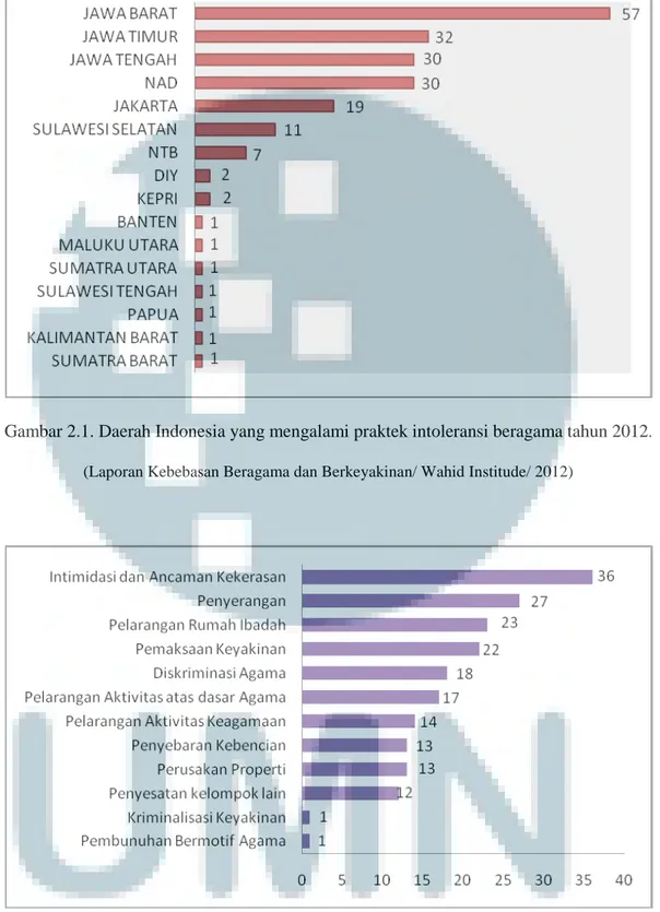 Gambar 2.2. Bentuk intoleransi keberagaman agama di Indonesia tahun 2012  (Laporan Kebebasan Beragama dan Berkeyakinan/ Wahid Institude/ 2012) 