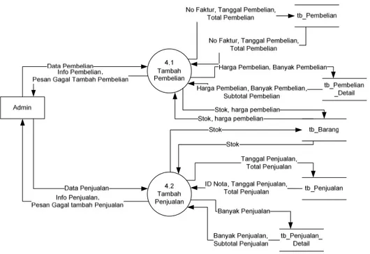 Gambar 4. DFD Lv 2 Proses 4  Keterangan : 