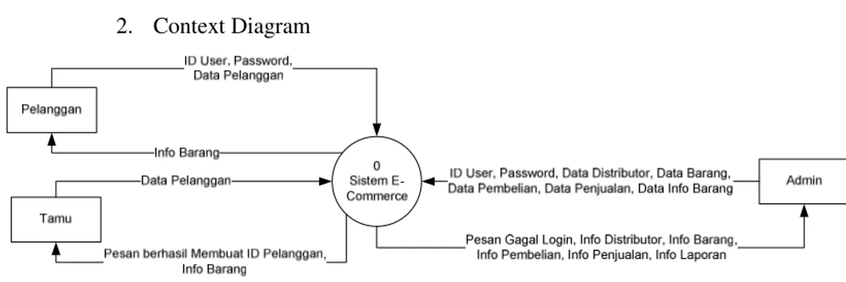 Gambar 25 Context Diagram  Keterangan :  