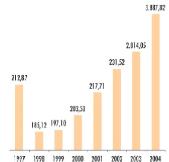 Gambar 1. Penjualan Sepeda Motor di Indonesia 1997-2004 (ribu unit) 