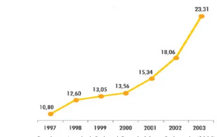 Gambar 2. Populasi Sepeda Motor di Indonesia 1997-2003 (juta unit)  