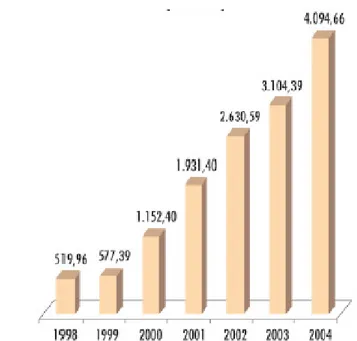 Gambar 4. Total Produksi Sepeda Motor di Indonesia 1998-2004   (ribu unit) 