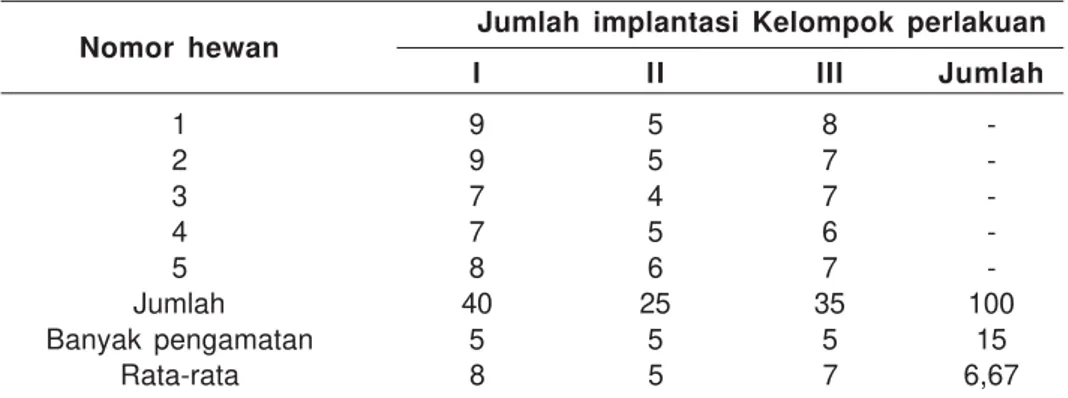 Tabel 1. Jumlah implantasi pada uterus pada saat Laparatomi
