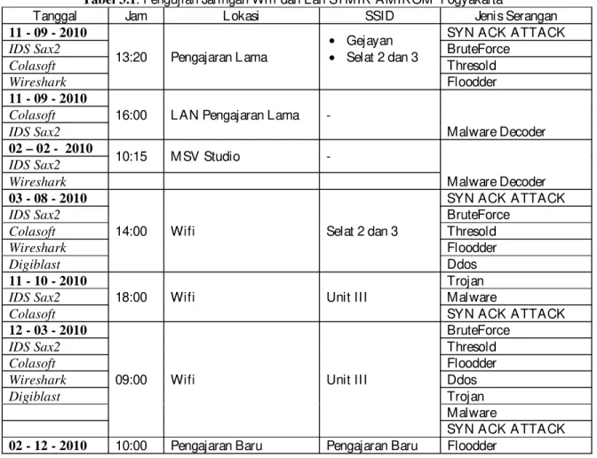 Tabel 3.1 . Pengujian Jaringan Wifi dan Lan STMIK AMIKOM  Yogyakarta 