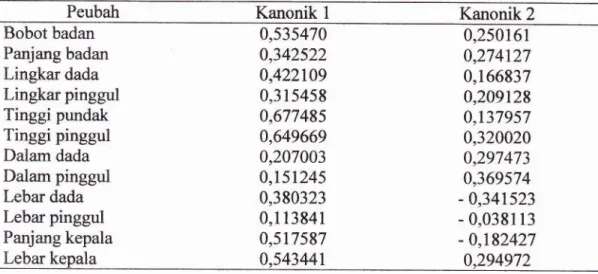 Tabel  3.  Struktur  Total Kanonik  Ukuran-Ukuran  Tubuh  Sapi  Lokal  Sumatera Barat