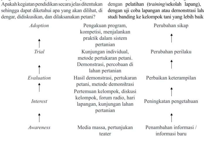 Gambar 8. Rekomendasi Metode Penyuluhan Sesuai Tahap Adopsi (Swanson et al. 1997)