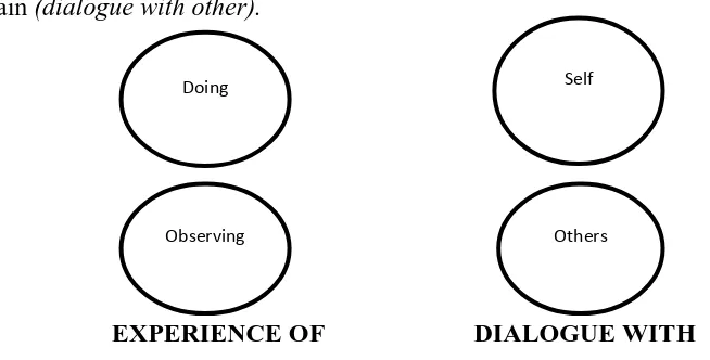Gambar 1.   Model Pembelajaran Aktif ( L.D Fink, 1999)  