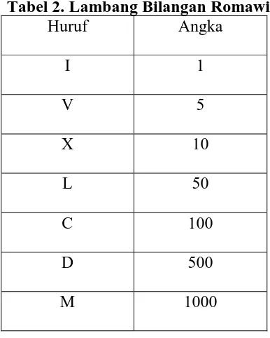 Tabel 2. Lambang Bilangan Romawi Huruf Angka 