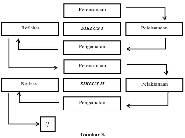 Gambar 3. Model Siklus  Kemmis dan Mc. Taggart (Suharsimi Arikunto, 2006: 16) 