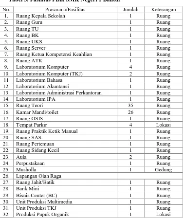 Tabel 5. Fasilitas Fisik SMK Negeri 1 Bantul
