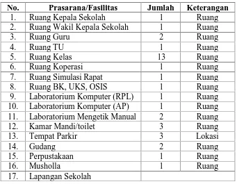 Tabel 6. Fasilitas Fisik SMK Muhammadiyah 2 Bantul