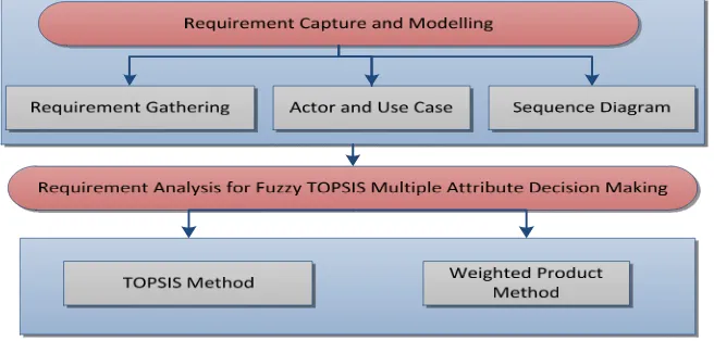 Figure 1. The multiple attribute decision making 