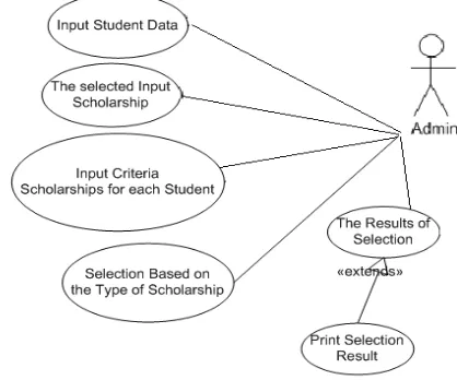 Figure 2. Activity Diagram for Assessing the Feasibility of Scholarship   