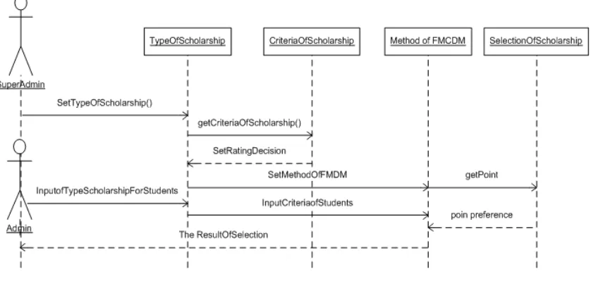 Figure 5. Sequence diagram  