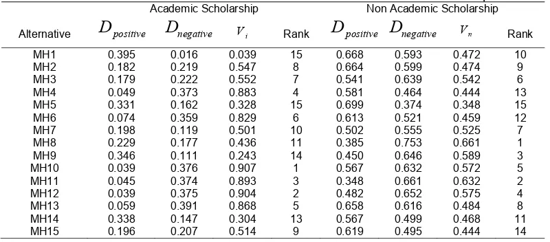 Table 4, while the result of non academic scholarship is shown in Table 5.  