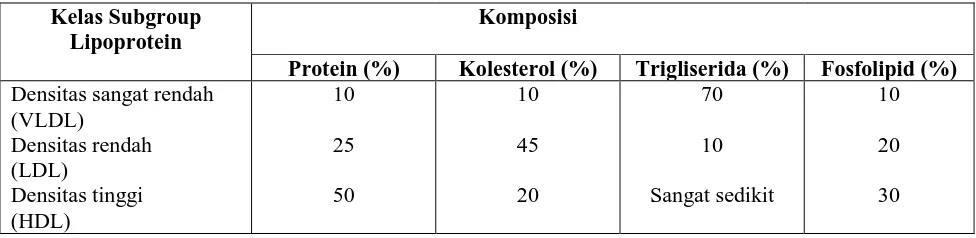 Tabel 2.3.  Klasifikasi Lipoprotein Berdasarkan Densitas(Ultrasentrifuge) 