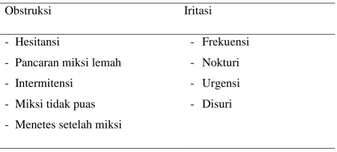 Tabel 2.1  Gejala Obstruksi dan Iritasi 
