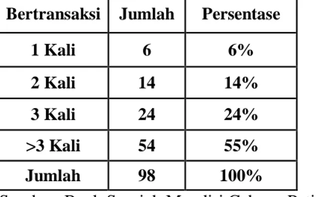 Tabel 4.6 Gambaran Responden Mengenai Lamanya Menjadi Nasabah Bank  Syariah Mandiri Cabang Petisah 