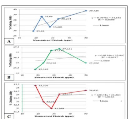 Gambar 1. Grafik% Chelating Ability dari lima variasi konsentrasi ekstrak etanol bekatul beras hitam  pada pengukuran 1 (A), 2 (B), dan 3 (C)