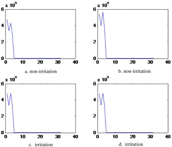 Figure 7. the maximum value of histogram as shown in Figure  6. The GLCM features are shown in  