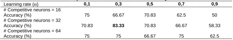 Table 4. The experimental results of GLH and LVQ neural network α) 0,1 0,3 0,5 0,7 