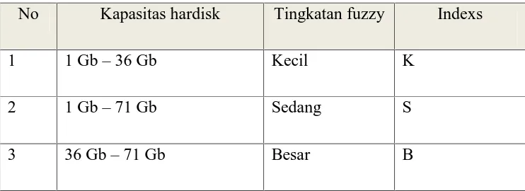 Table 3.4: hardisk