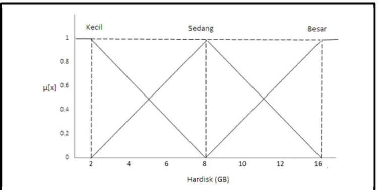 Gambar 3.5 : Representative kurva pada tabel hardisk