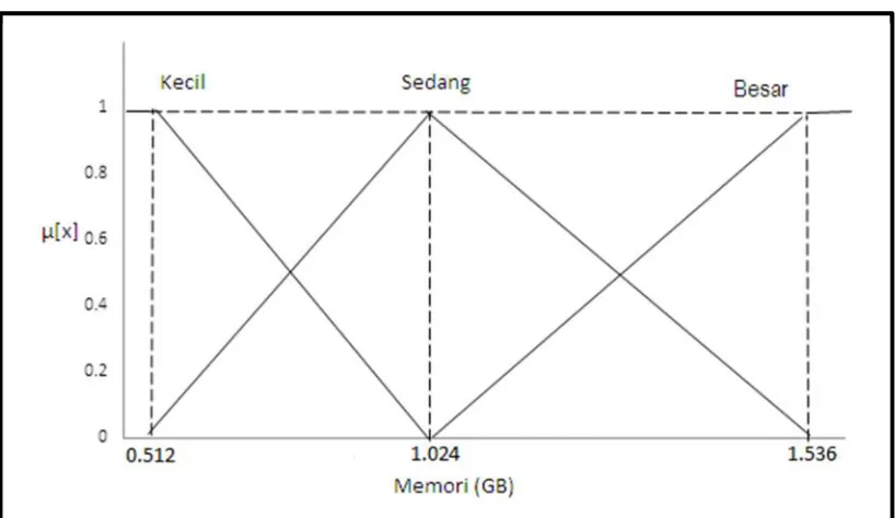 Table 3.5: memori