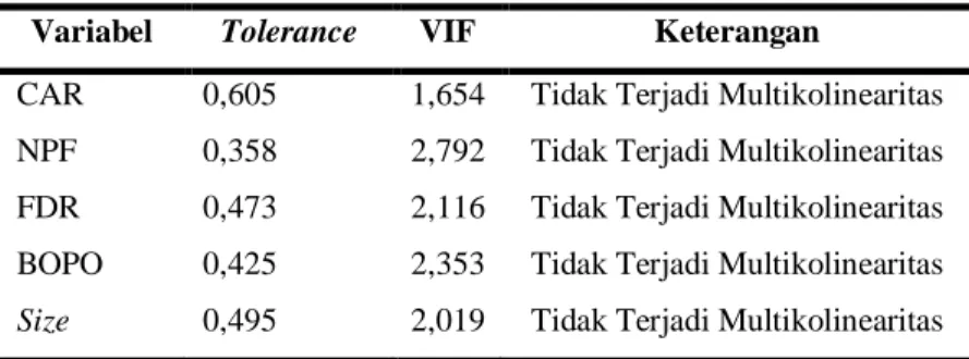 Tabel 2. Hasil Uji Multikolinieritas 
