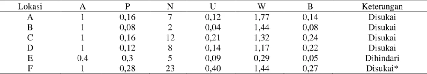 Tabel 5  Uji indeks Neu peubah habitat kangkareng perut-put ih 
