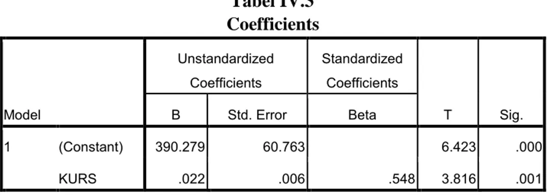Tabel IV.3  Coefficients  Model  Unstandardized Coefficients  Standardized Coefficients  T  Sig