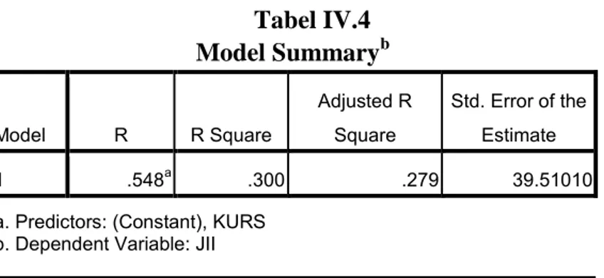 Tabel IV.4  Model Summary b Model  R  R Square  Adjusted R Square  Std. Error of the Estimate  1  .548 a .300  .279  39.51010 