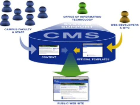 Gambar 1. CMS diagram. 