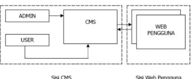 Gambar 2.  Model CMS sederhana. 