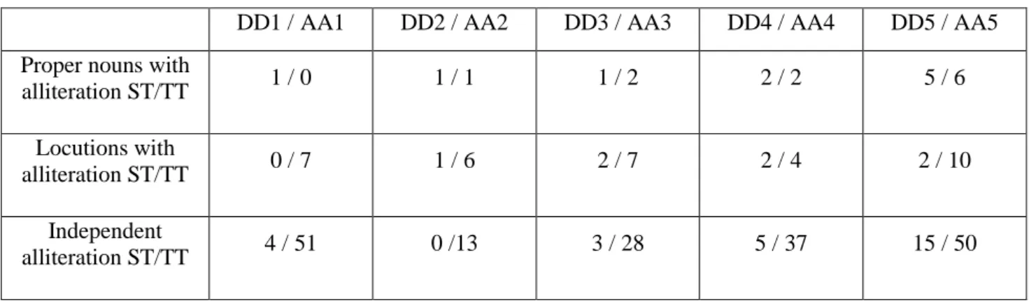 Table 2. Alliterations by context in source texts (ST) and target texts (TT). 