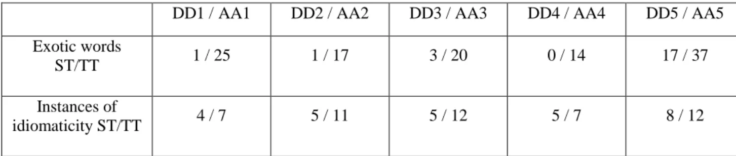 Table 3 shows the number of exotic words and idiomatic expressions in the source and target  texts