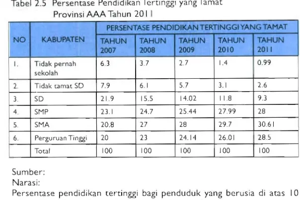 Tabel 2.S Persentase Pendidikan Tertinggi yang Tamat Provinsi AAA Tahun 20 I I 