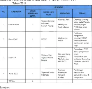 Tabel. 3.8   Peran Serta LSM/NGO dalam PHBS di Provinsi AM Tahun 2011 