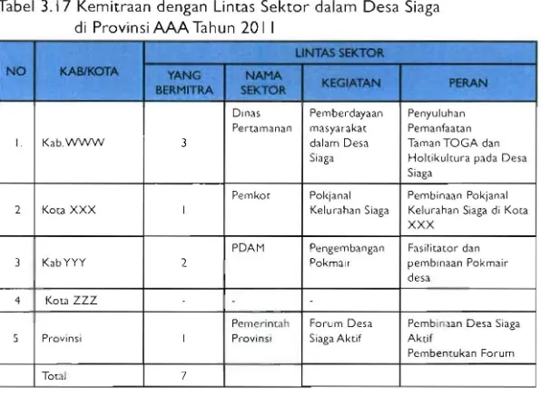 Tabel 3. i 7 Kemitraan dengan Lintas Sektor dalam Desa Siaga di Provinsi AAA Tahun 20 I I 