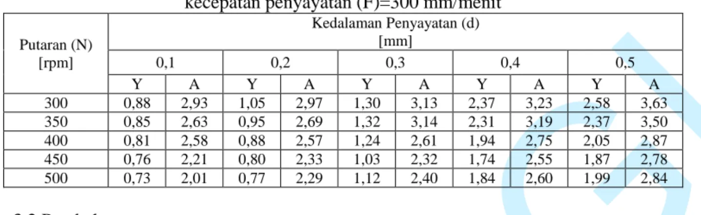 Tabel 5. Kekasaran permukaan, Y [µm] dan amplitudo simpangan, A [µm] dengan  kecepatan penyayatan (F)=300 mm/menit 