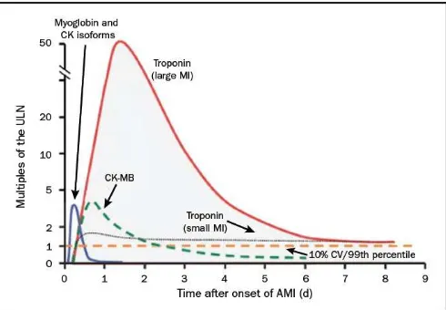 Gambar 3. Waktu rilisnya berbagai biomarker setelah infark miokard2,5
