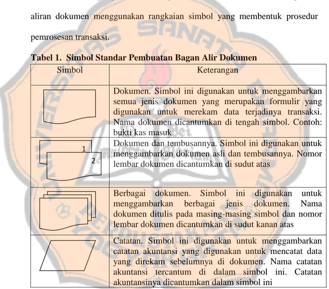Tabel 1.  Simbol Standar Pembuatan Bagan Alir Dokumen    