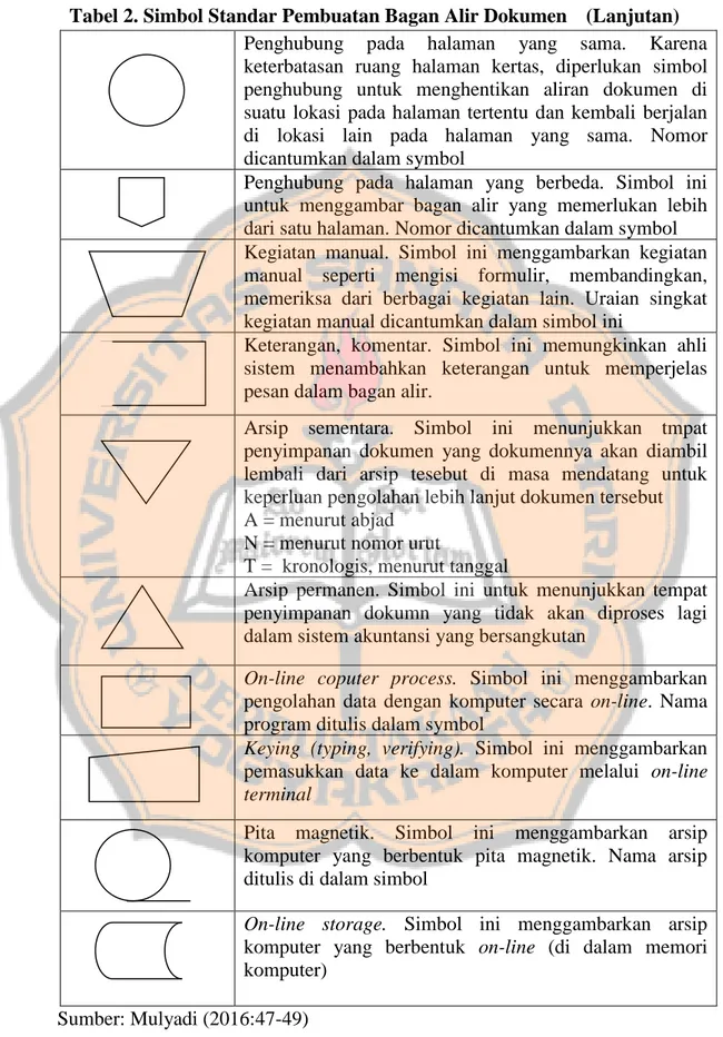 Tabel 2. Simbol Standar Pembuatan Bagan Alir Dokumen   (Lanjutan)  Penghubung  pada  halaman  yang  sama